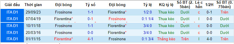 Nhận định, soi kèo Fiorentina vs Frosinone, 18h30 ngày 11/2:  Tránh xa nhóm xuống hạng - Ảnh 3