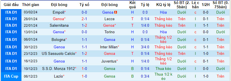 Nhận định, soi kèo Genoa vs Atalanta, 0h ngày 12/2: Kẻ tám lạng người nửa cân - Ảnh 1