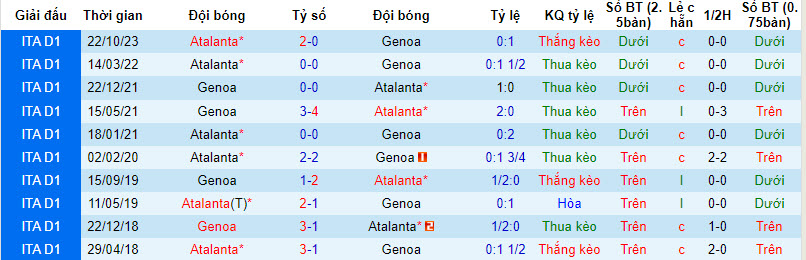Nhận định, soi kèo Genoa vs Atalanta, 0h ngày 12/2: Kẻ tám lạng người nửa cân - Ảnh 3