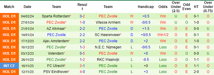 Nhận định, soi kèo Go Ahead Eagles vs PEC Zwolle, 18h15 ngày 11/2: Đứt mạch thăng hoa - Ảnh 2