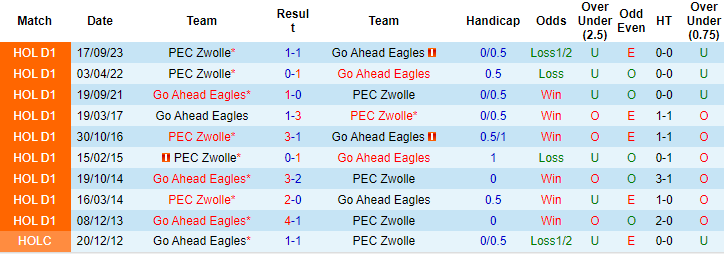 Nhận định, soi kèo Go Ahead Eagles vs PEC Zwolle, 18h15 ngày 11/2: Đứt mạch thăng hoa - Ảnh 3