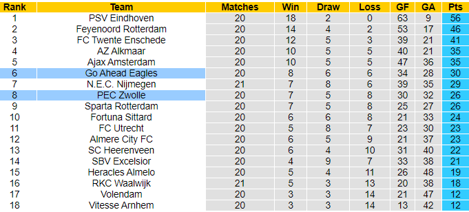 Nhận định, soi kèo Go Ahead Eagles vs PEC Zwolle, 18h15 ngày 11/2: Đứt mạch thăng hoa - Ảnh 4