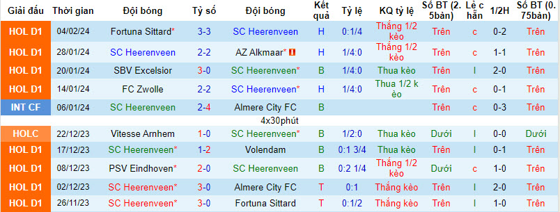 Nhận định, soi kèo Heerenveen vs Ajax, 20h30 ngày 11/2: Hình ảnh hào quang - Ảnh 1