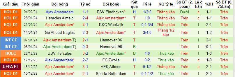 Nhận định, soi kèo Heerenveen vs Ajax, 20h30 ngày 11/2: Hình ảnh hào quang - Ảnh 2