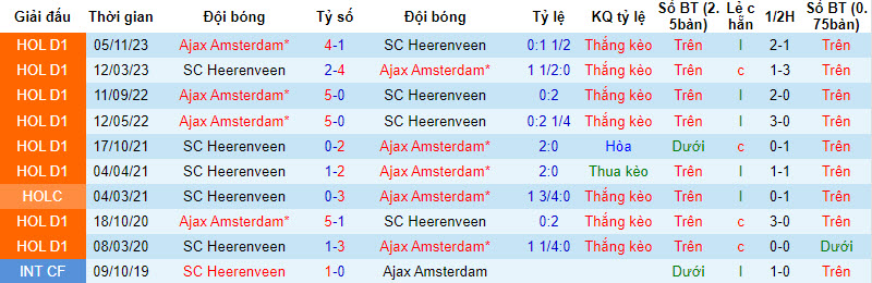 Nhận định, soi kèo Heerenveen vs Ajax, 20h30 ngày 11/2: Hình ảnh hào quang - Ảnh 3