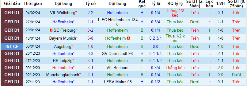 Nhận định, soi kèo Hoffenheim vs Cologne, 23h30 ngày 11/2: Sự thật phũ phàng - Ảnh 1