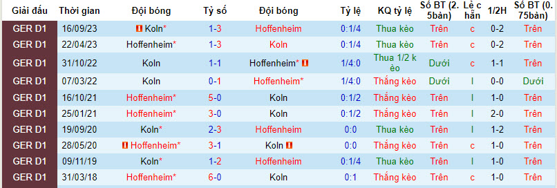 Nhận định, soi kèo Hoffenheim vs Cologne, 23h30 ngày 11/2: Sự thật phũ phàng - Ảnh 3