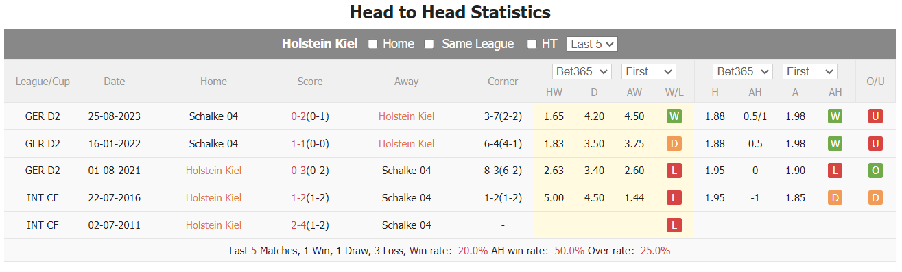 Nhận định, soi kèo Holstein Kiel vs Schalke, 19h30 ngày 11/2: Tiếp đà thăng tiến - Ảnh 4