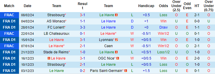 Nhận định, soi kèo Le Havre vs Rennes, 19h ngày 11/2: Cái dớp cửa trên - Ảnh 1