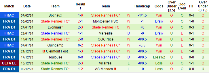 Nhận định, soi kèo Le Havre vs Rennes, 19h ngày 11/2: Cái dớp cửa trên - Ảnh 2
