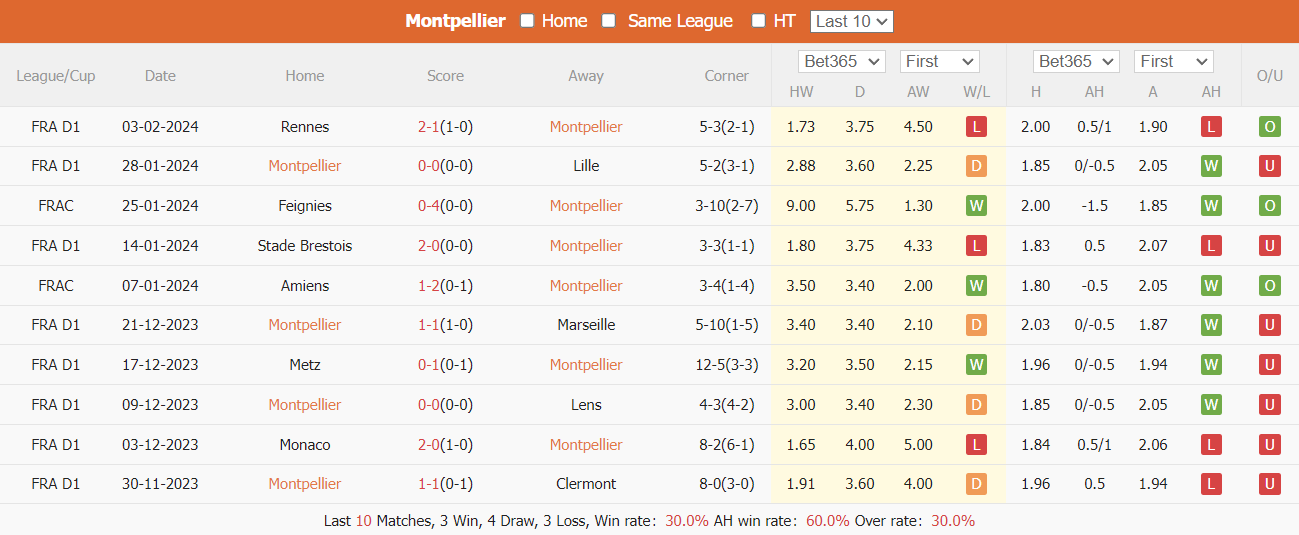 Nhận định, soi kèo Montpellier vs Lyon, 23h05 ngày 11/02: Cựu vương đối đầu - Ảnh 2