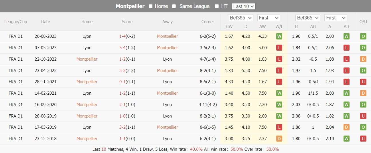 Nhận định, soi kèo Montpellier vs Lyon, 23h05 ngày 11/02: Cựu vương đối đầu - Ảnh 4