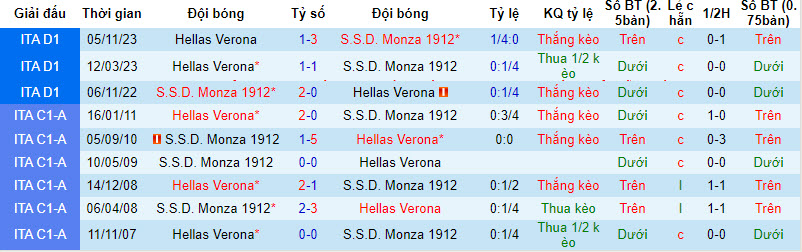 Nhận định, soi kèo Monza vs Verona, 21h ngày 11/2: Nắm bắt cơ hội - Ảnh 3