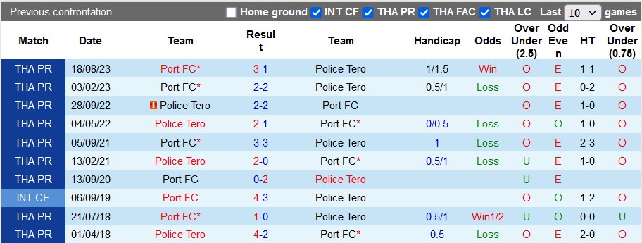 Nhận định, soi kèo Police Tero vs Port FC, 17h30 ngày 11/2: Khách ẵm trọn điểm - Ảnh 3