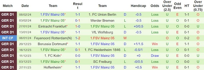 Nhận định, soi kèo Stuttgart vs Mainz, 21h30 ngày 11/2: Khó cản chủ nhà - Ảnh 2