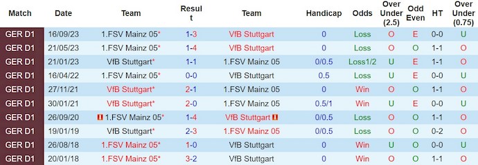 Nhận định, soi kèo Stuttgart vs Mainz, 21h30 ngày 11/2: Khó cản chủ nhà - Ảnh 3