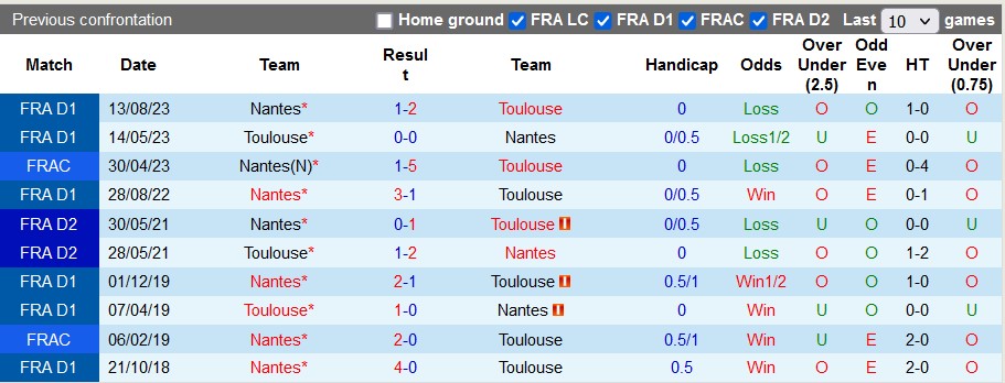 Nhận định, soi kèo Toulouse vs Nantes, 21h ngày 11/2: Tìm lại niềm vui - Ảnh 3