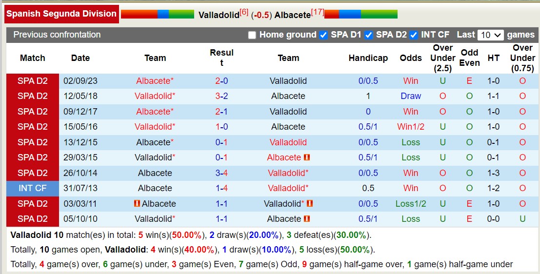 Nhận định, soi kèo Valladolid vs Albacete, 2h30 ngày 13/2: Trả thù ngọt ngào - Ảnh 3