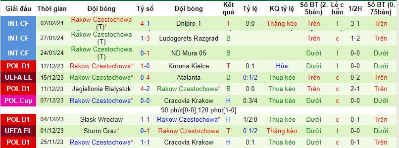 Nhận định, soi kèo Warta Poznan vs Raków, 18h30 ngày 11/2:  Mục tiêu mùa giải - Ảnh 2