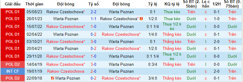 Nhận định, soi kèo Warta Poznan vs Raków, 18h30 ngày 11/2:  Mục tiêu mùa giải - Ảnh 3