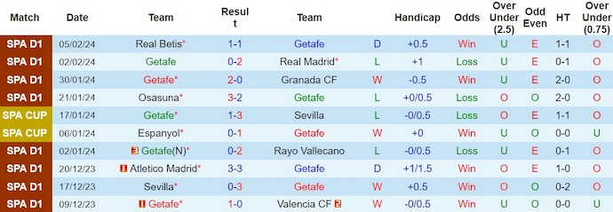 Soi kèo hiệp 1 Getafe vs Celta Vigo, 20h ngày 11/2 - Ảnh 1