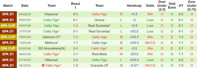 Soi kèo hiệp 1 Getafe vs Celta Vigo, 20h ngày 11/2 - Ảnh 2