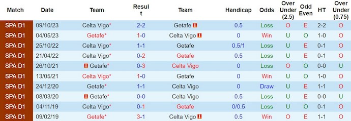 Soi kèo hiệp 1 Getafe vs Celta Vigo, 20h ngày 11/2 - Ảnh 3