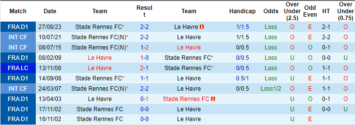 Soi kèo phạt góc Le Havre vs Rennes, 19h ngày 11/2 - Ảnh 3