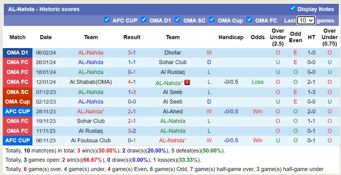 Soi kèo phạt góc Riffa Club vs Al Nahda, 23h ngày 12/2 - Ảnh 2