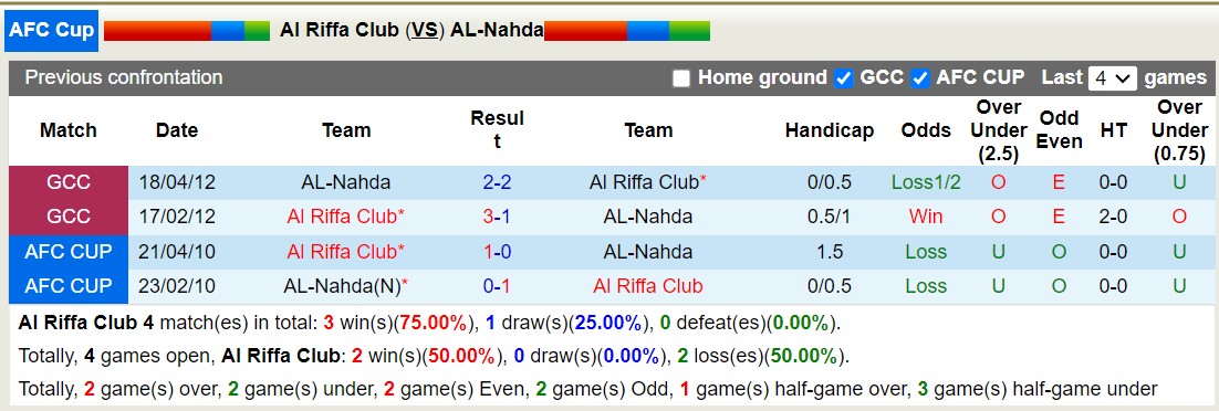 Soi kèo phạt góc Riffa Club vs Al Nahda, 23h ngày 12/2 - Ảnh 3