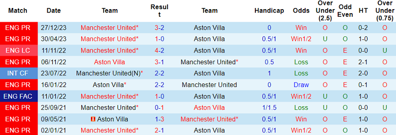 Thành tích lịch sử đối đầu Aston Villa vs MU, 23h30 ngày 11/2 - Ảnh 1