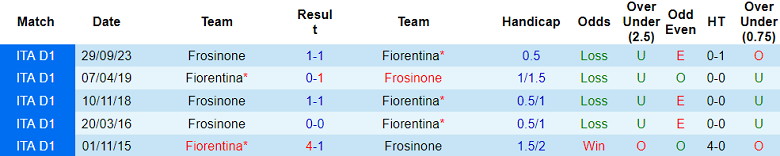 Thành tích lịch sử đối đầu Fiorentina vs Frosinone, 18h30 ngày 11/2 - Ảnh 1