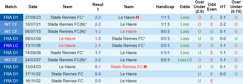 Thành tích lịch sử đối đầu Le Havre vs Rennes, 19h ngày 11/2 - Ảnh 1