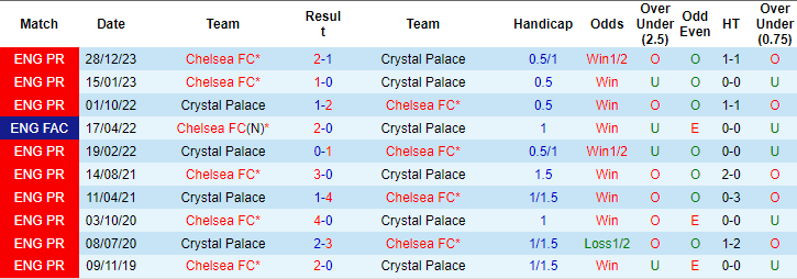 Nhận định, soi kèo Crystal Palace vs Chelsea, 3h ngày 13/2: Mồi ngon khó bỏ - Ảnh 3