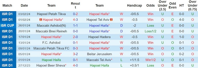 Nhận định, soi kèo Hapoel Haifa vs Hapoel Jerusalem, 1h ngày 13/2: Quá khó cho khách - Ảnh 1