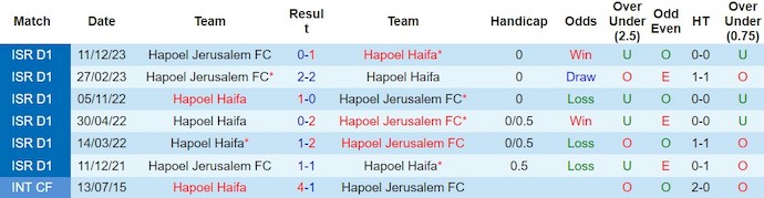 Nhận định, soi kèo Hapoel Haifa vs Hapoel Jerusalem, 1h ngày 13/2: Quá khó cho khách - Ảnh 3