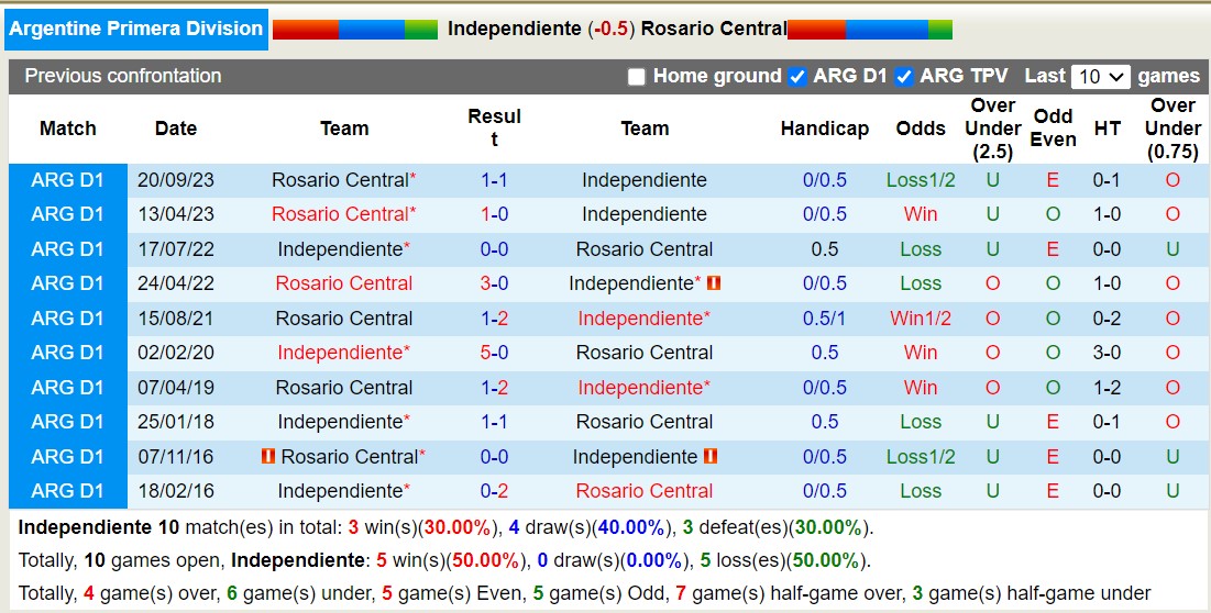 Nhận định, soi kèo Independiente vs Rosario Central, 7h30 ngày 14/2: Trái đắng sân nhà - Ảnh 3
