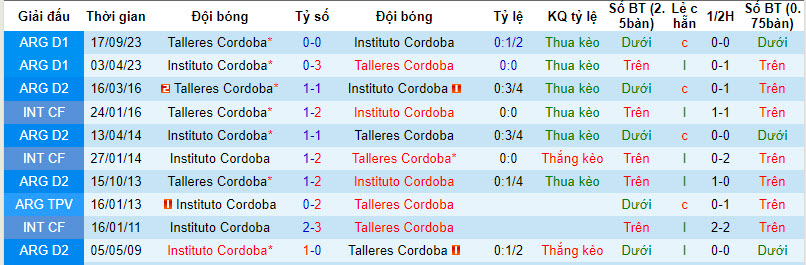 Nhận định, soi kèo Instituto vs Talleres, 5h ngày 13/2:  Không quá chênh lệch - Ảnh 3