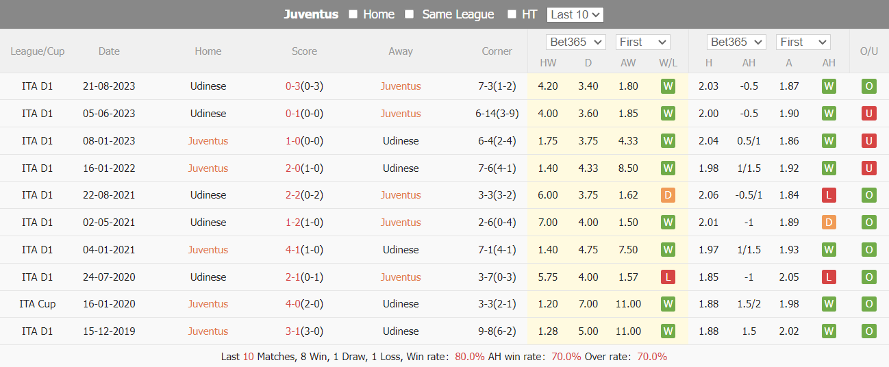 Nhận định, soi kèo Juventus vs Udinese, 02h45 ngày 13/02: Bám đuổi ngôi đầu - Ảnh 4