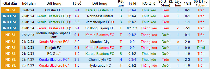 Nhận định, soi kèo Kerala Blasters vs Punjab, 21h ngày 12/2: Rơi điểm đáng tiếc - Ảnh 1