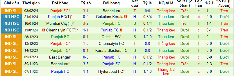 Nhận định, soi kèo Kerala Blasters vs Punjab, 21h ngày 12/2: Rơi điểm đáng tiếc - Ảnh 2