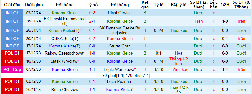 Nhận định, soi kèo Korona Kielce vs ŁKS Łódź, 1h ngày 13/2:  Đặt niềm tin cửa dưới - Ảnh 1