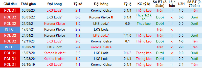 Nhận định, soi kèo Korona Kielce vs ŁKS Łódź, 1h ngày 13/2:  Đặt niềm tin cửa dưới - Ảnh 3
