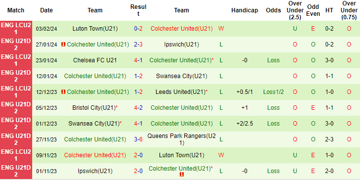 Nhận định, soi kèo Millwall U21 vs Colchester U21, 20h30 ngày 12/2: Dễ dàng lấy điểm - Ảnh 2