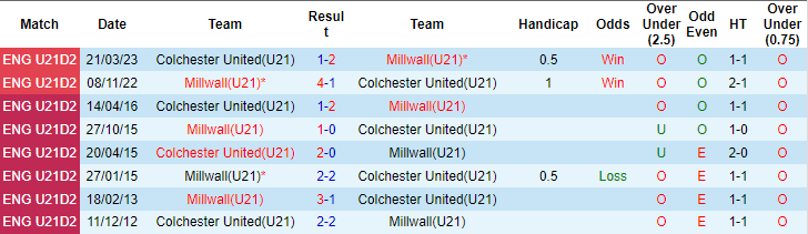 Nhận định, soi kèo Millwall U21 vs Colchester U21, 20h30 ngày 12/2: Dễ dàng lấy điểm - Ảnh 3