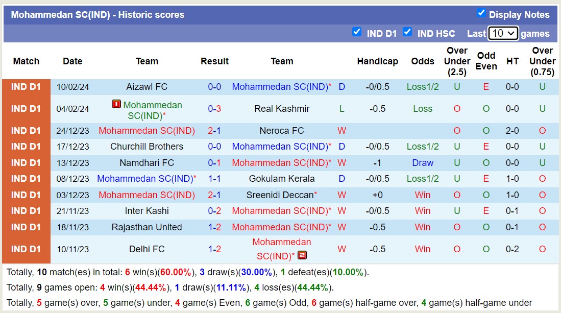 Nhận định, soi kèo Mohammedan vs Rajasthan Utd, 20h30 ngày 13/2: Chiến thắng vất vả - Ảnh 1