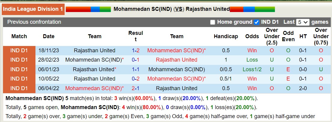 Nhận định, soi kèo Mohammedan vs Rajasthan Utd, 20h30 ngày 13/2: Chiến thắng vất vả - Ảnh 3