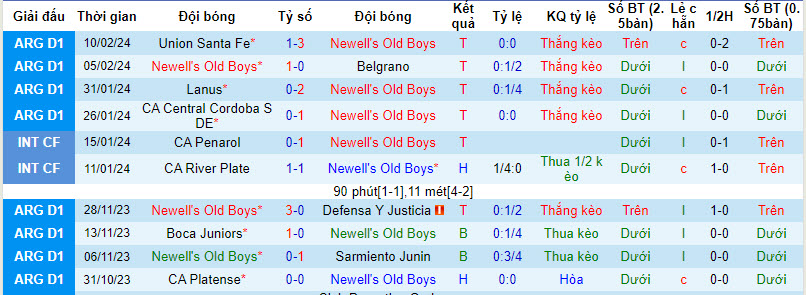 Nhận định, soi kèo Newell's Old Boys vs Racing Club, 7h ngày 13/2: Đứt mạch toàn thắng - Ảnh 1