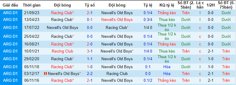 Nhận định, soi kèo Newell's Old Boys vs Racing Club, 7h ngày 13/2: Đứt mạch toàn thắng - Ảnh 3