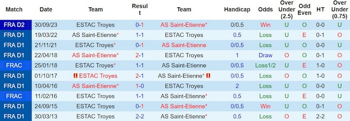 Nhận định, soi kèo Saint-Etienne vs Troyes, 2h45 ngày 13/2: Nỗ lực trụ hạng - Ảnh 3